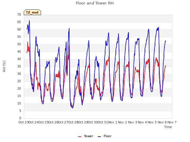 plot of Floor and Tower RH