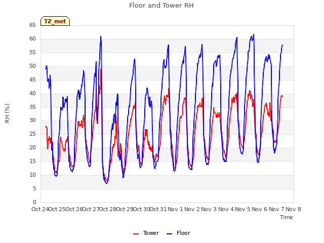 plot of Floor and Tower RH