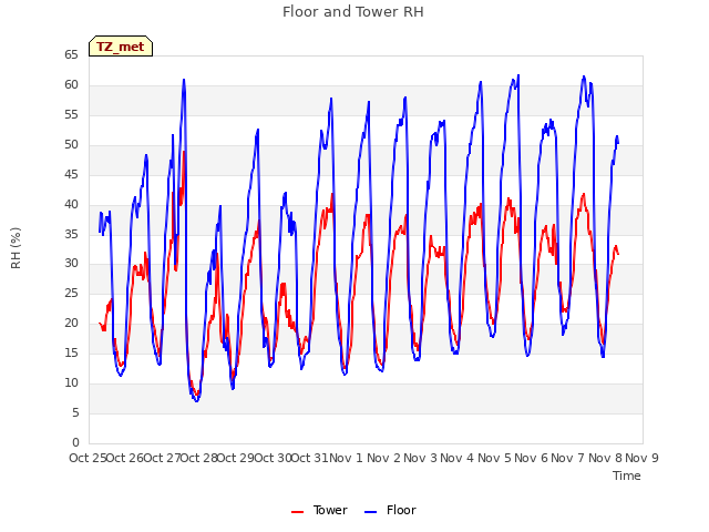 plot of Floor and Tower RH