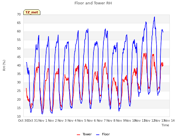 plot of Floor and Tower RH