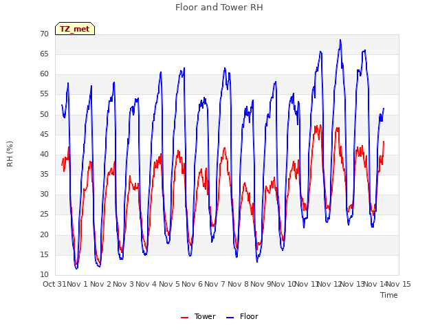 plot of Floor and Tower RH