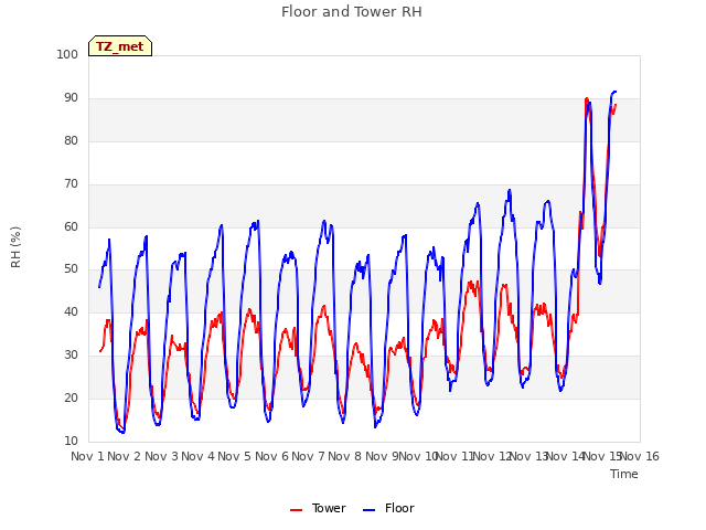 plot of Floor and Tower RH