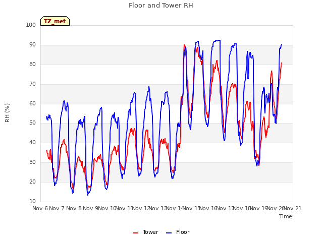 plot of Floor and Tower RH