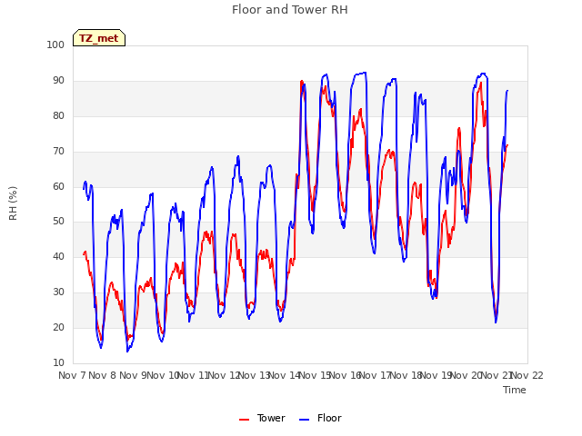 plot of Floor and Tower RH