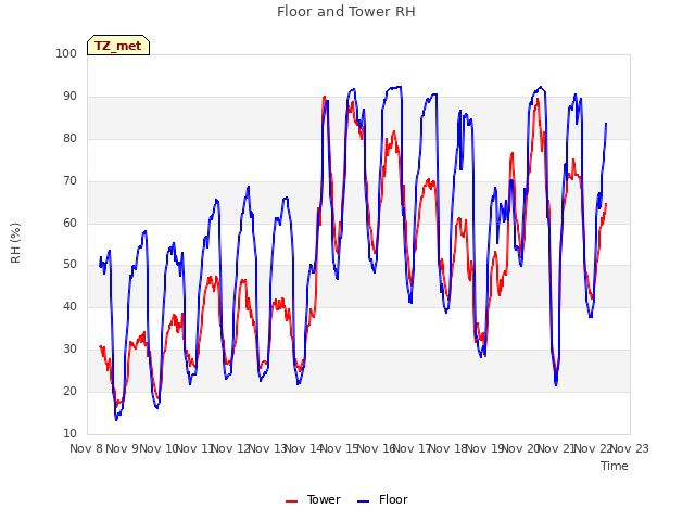 plot of Floor and Tower RH