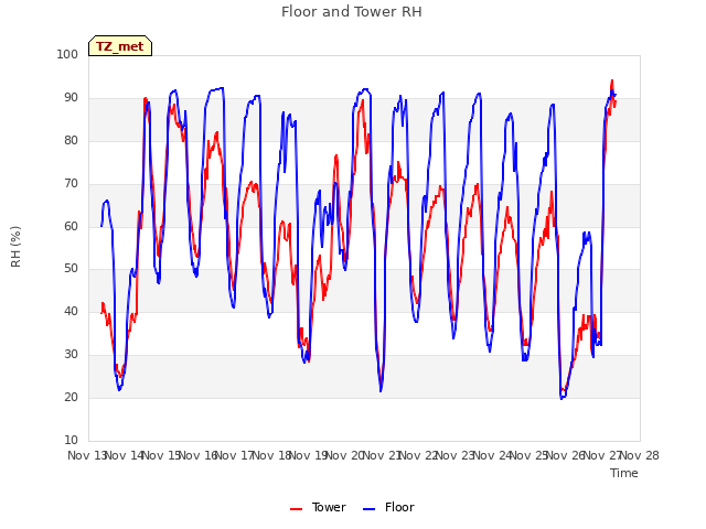 plot of Floor and Tower RH