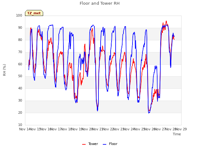 plot of Floor and Tower RH