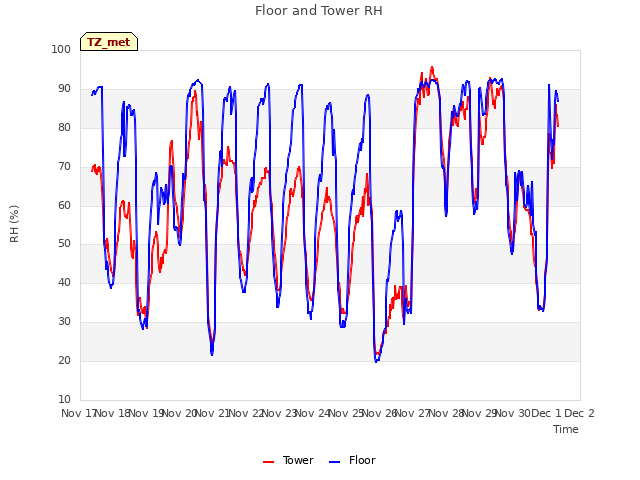 plot of Floor and Tower RH