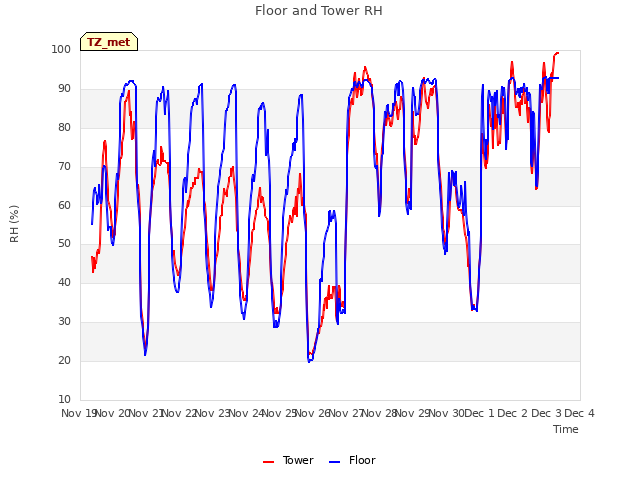 plot of Floor and Tower RH