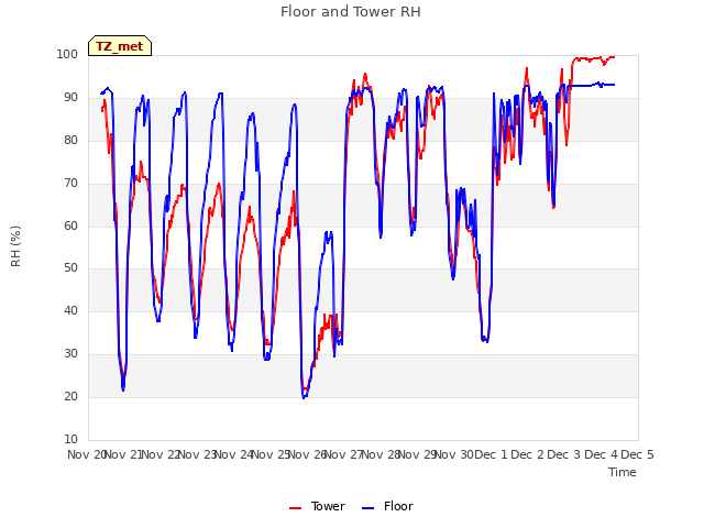 plot of Floor and Tower RH