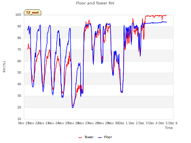 plot of Floor and Tower RH