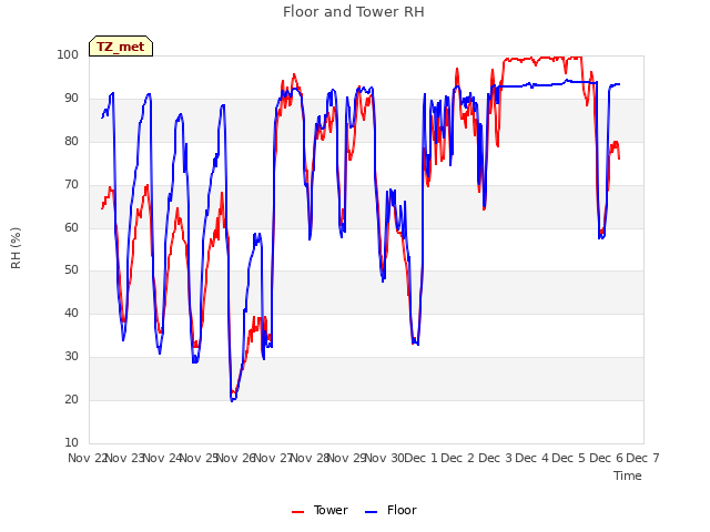 plot of Floor and Tower RH