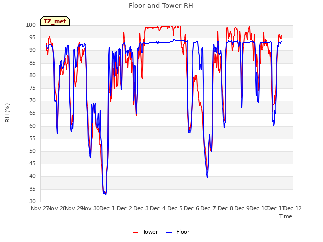 plot of Floor and Tower RH