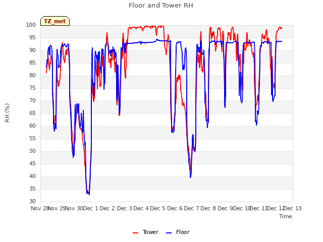 plot of Floor and Tower RH