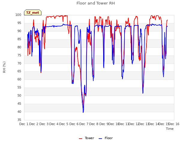 plot of Floor and Tower RH