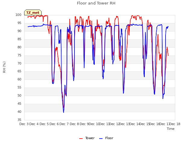 plot of Floor and Tower RH