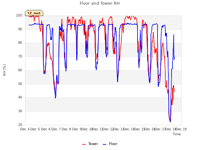 plot of Floor and Tower RH