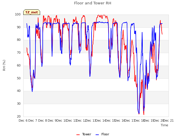 plot of Floor and Tower RH