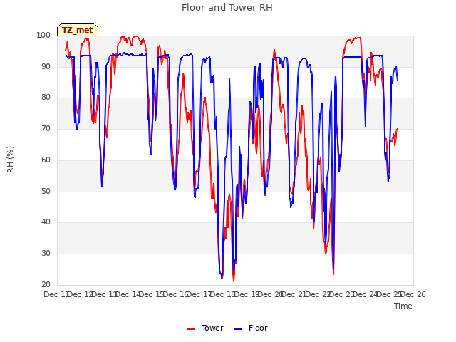 plot of Floor and Tower RH