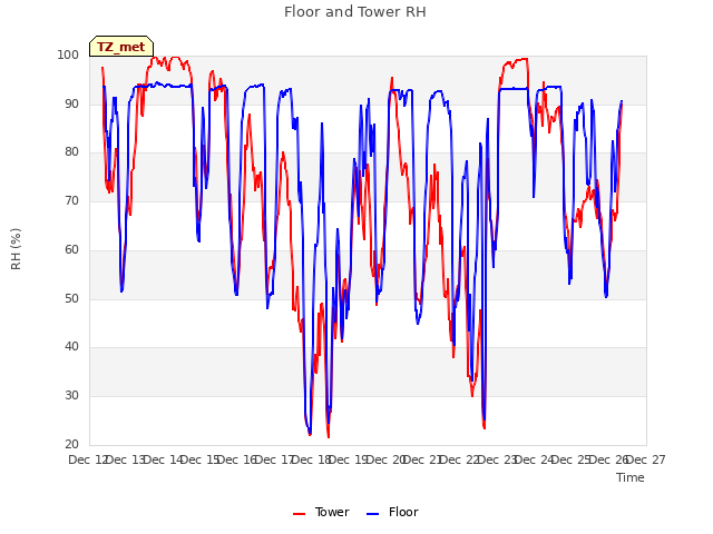 plot of Floor and Tower RH