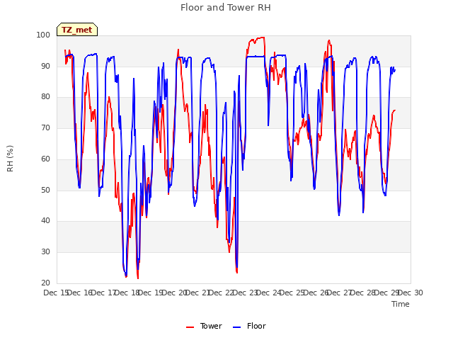 plot of Floor and Tower RH