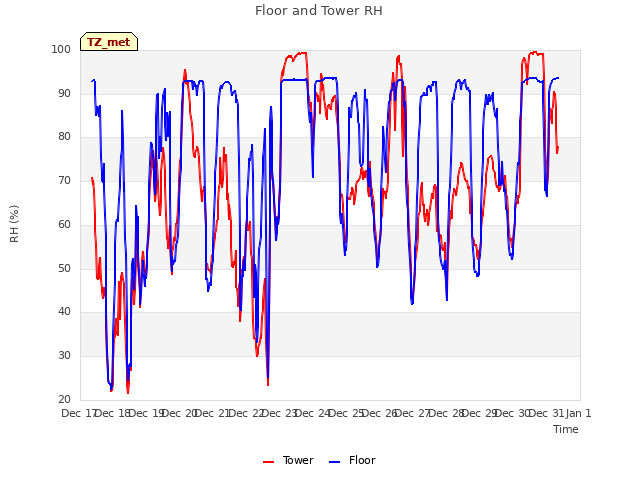 plot of Floor and Tower RH