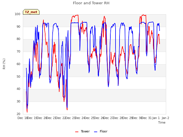 plot of Floor and Tower RH