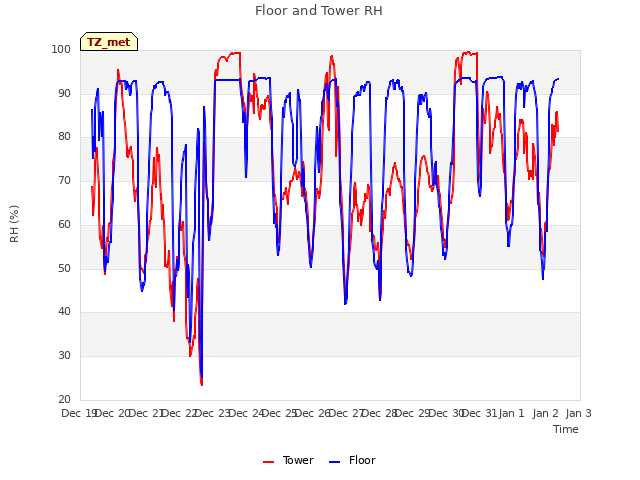 plot of Floor and Tower RH