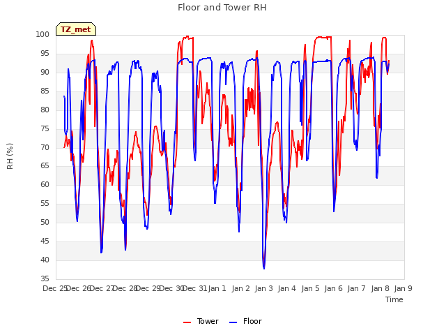 plot of Floor and Tower RH