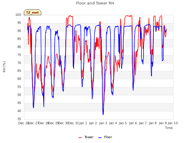 plot of Floor and Tower RH