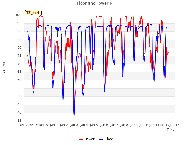 plot of Floor and Tower RH