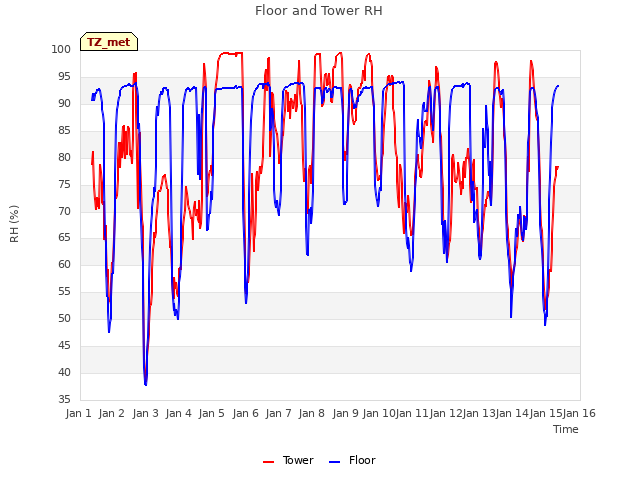 plot of Floor and Tower RH