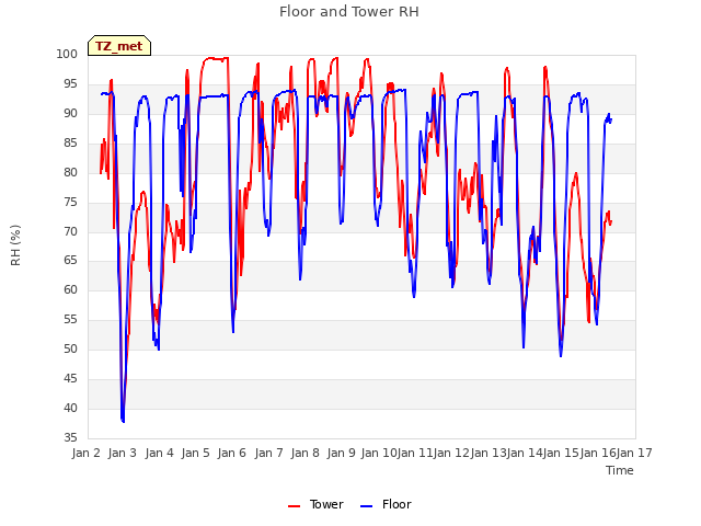 plot of Floor and Tower RH