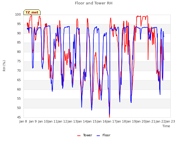 plot of Floor and Tower RH