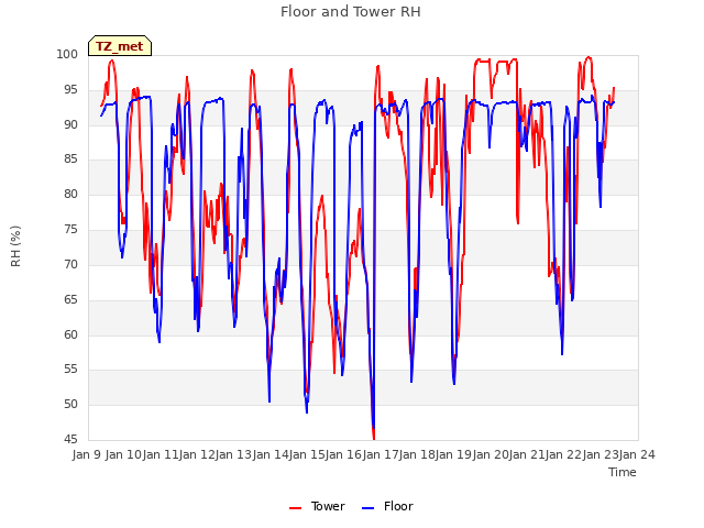 plot of Floor and Tower RH