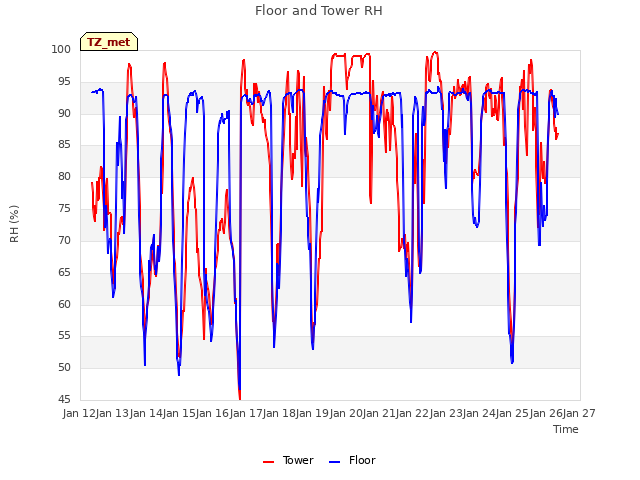 plot of Floor and Tower RH