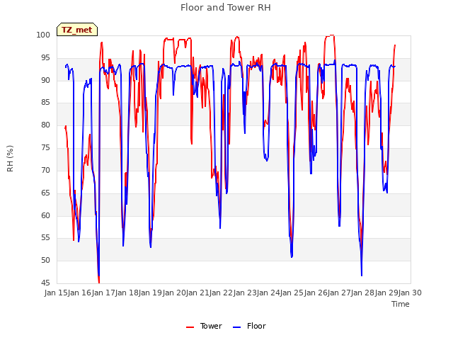 plot of Floor and Tower RH