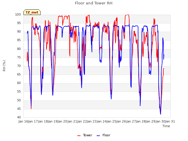 plot of Floor and Tower RH