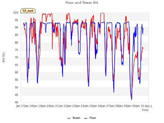 plot of Floor and Tower RH