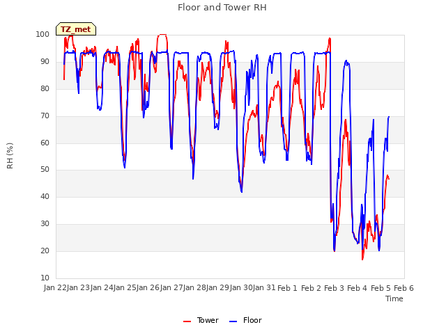 plot of Floor and Tower RH