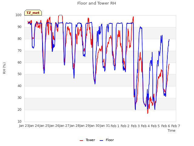 plot of Floor and Tower RH