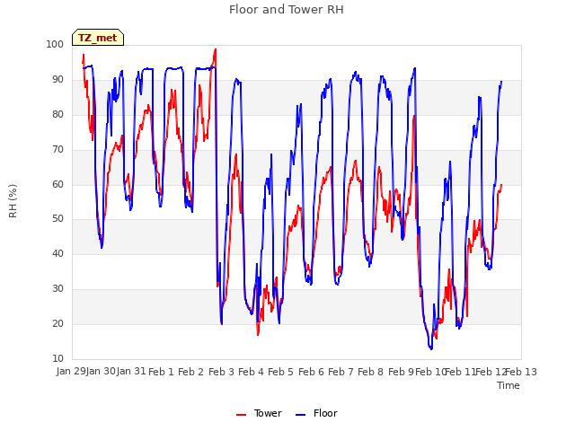 plot of Floor and Tower RH