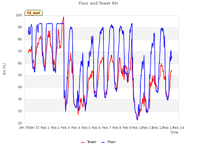 plot of Floor and Tower RH