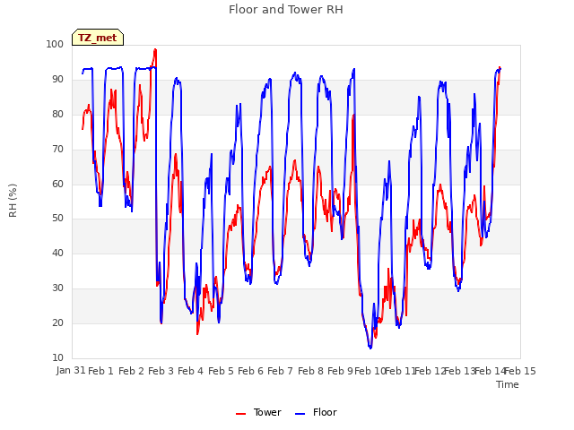 plot of Floor and Tower RH