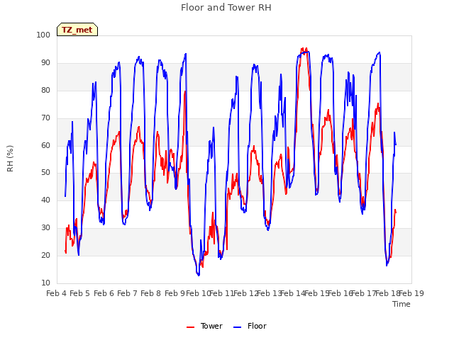 plot of Floor and Tower RH