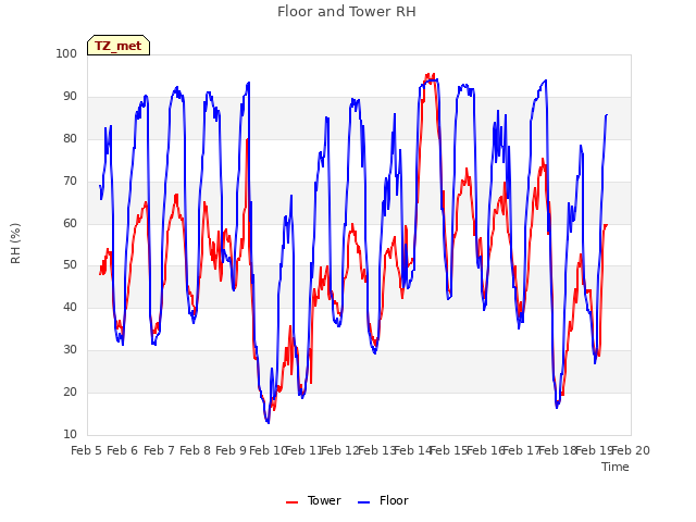 plot of Floor and Tower RH