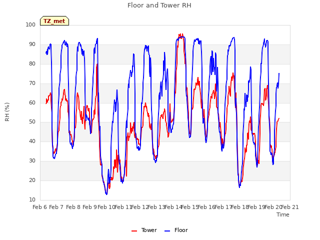 plot of Floor and Tower RH