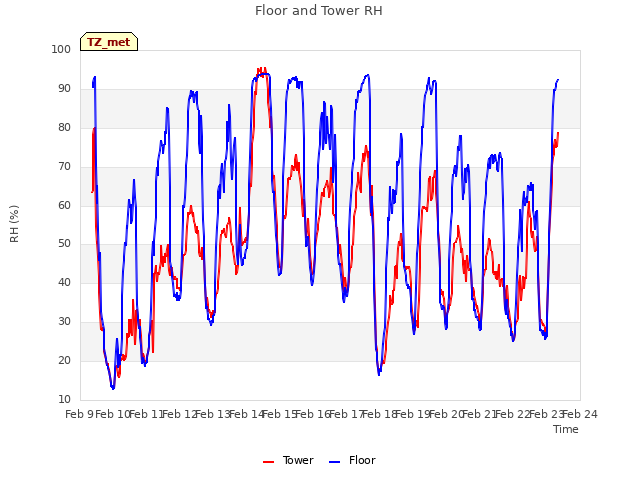 plot of Floor and Tower RH