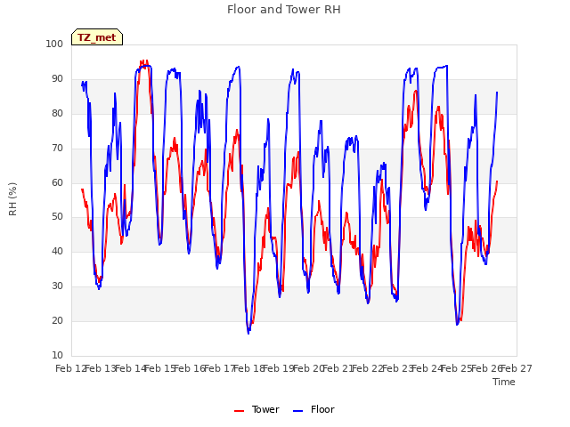 plot of Floor and Tower RH