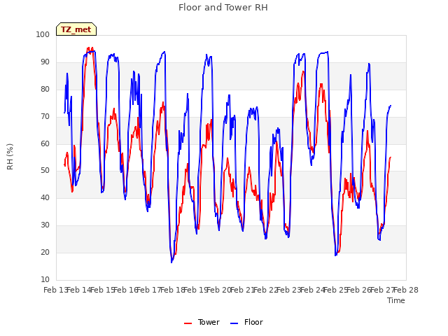 plot of Floor and Tower RH